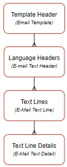 Data Model