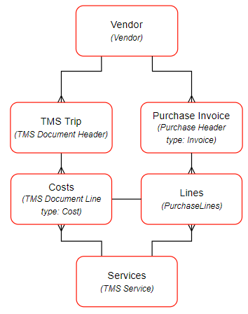 Purchase Invoice Model