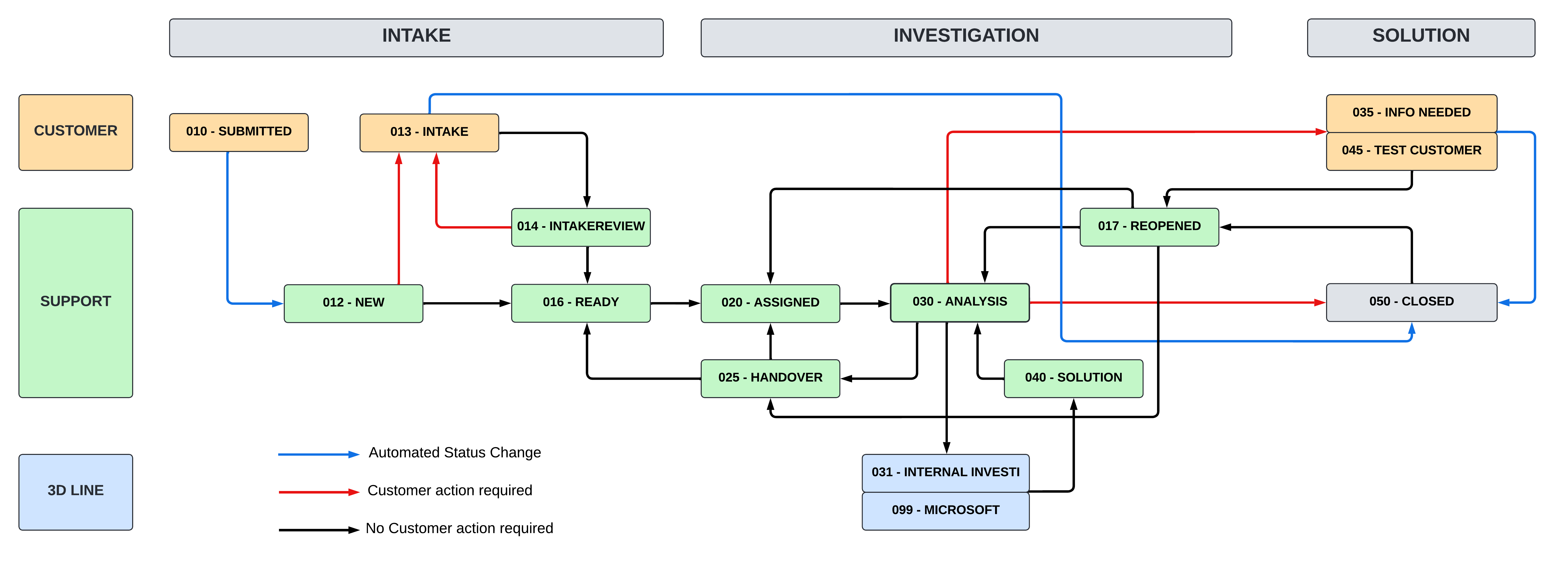 Support Workflow
