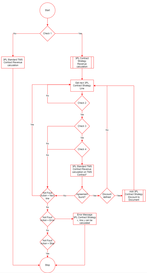 3PLContractStrategyFlow