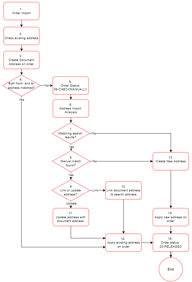 Address Immport Analysis workflow