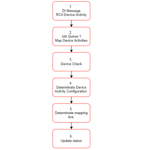 Device Activity Mapping Flow