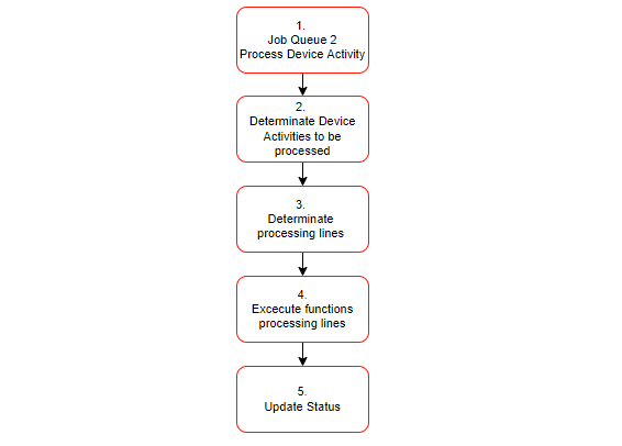 Device Activity Processing Flow