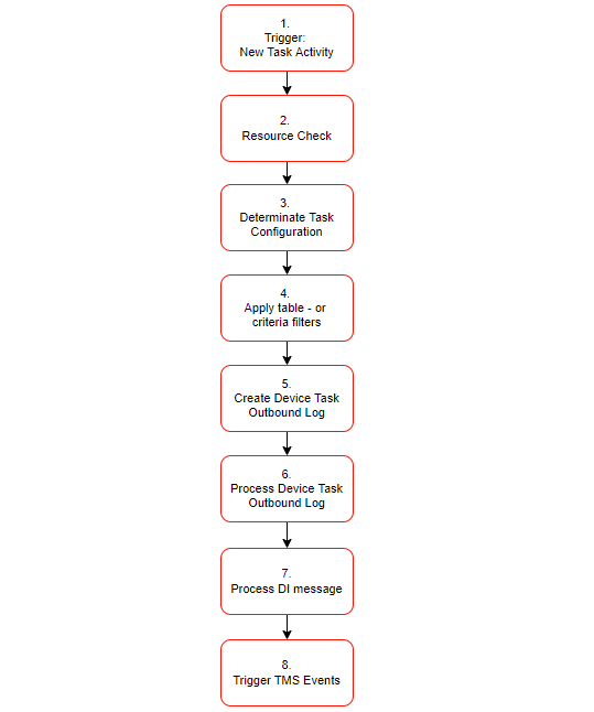 Process Flow Device Task