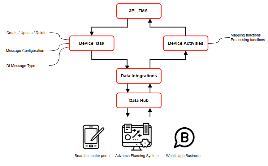 Device Framework Structure