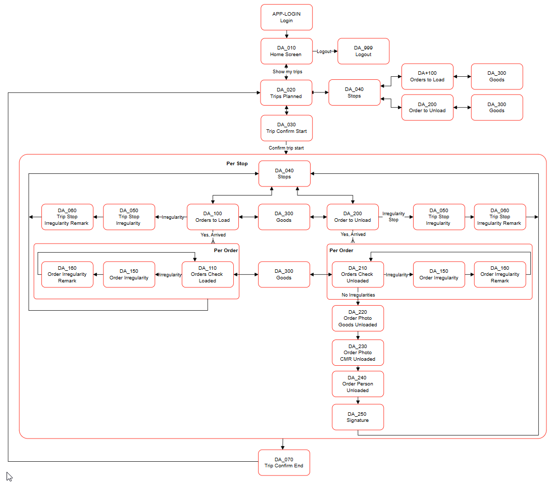 Driver App Process Flow