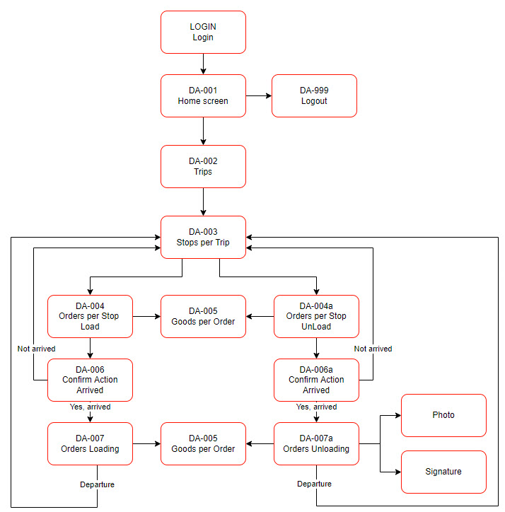 Driver App Process Flow