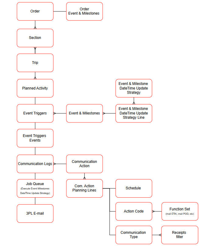 Event & Milestones Diagram