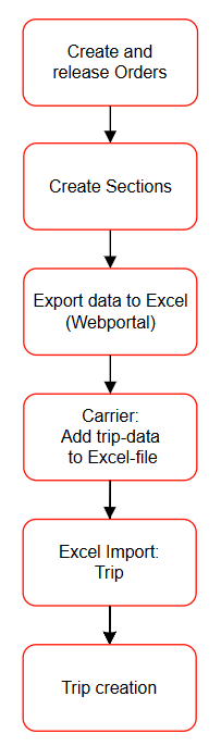 Process Excel Import