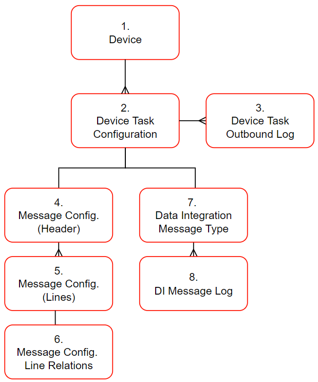 Message Configuration Structure