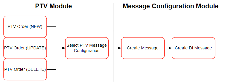 PTV Module Structure