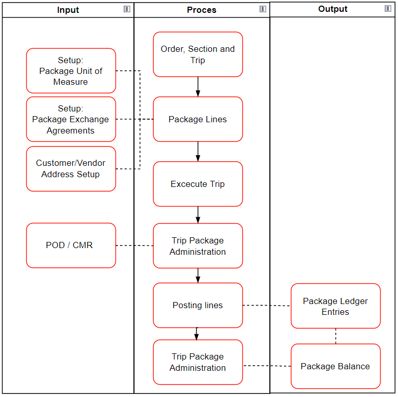 Package Exchange Proces