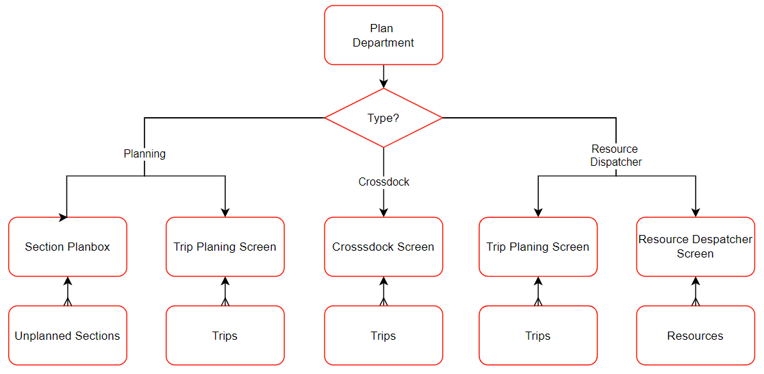 PlanDepartmentTypes