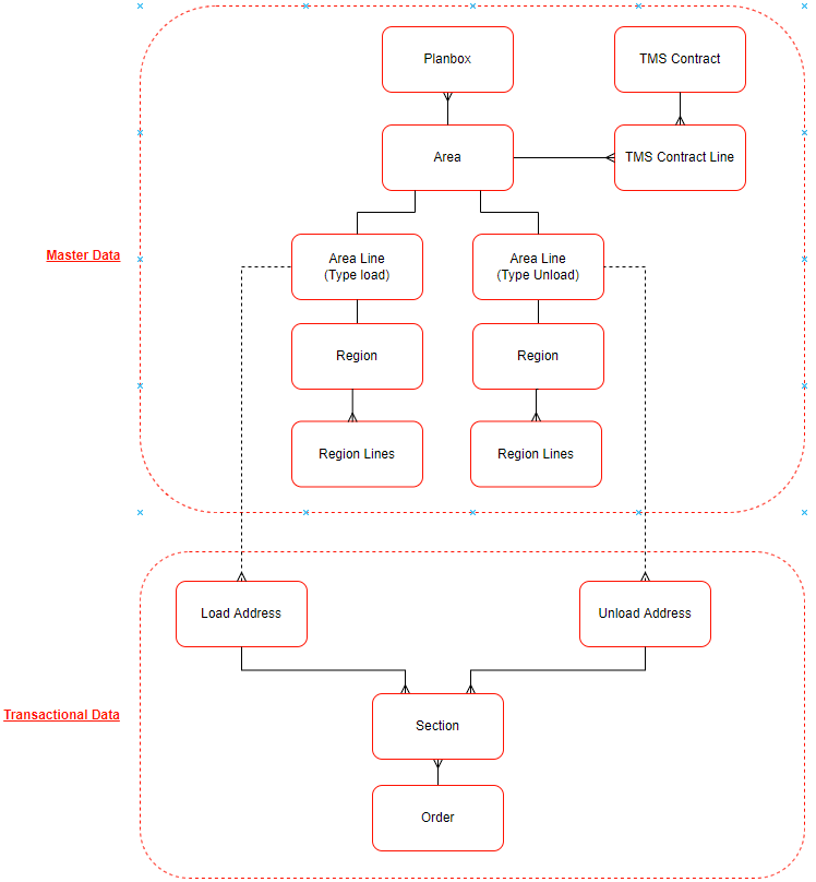 Region structure