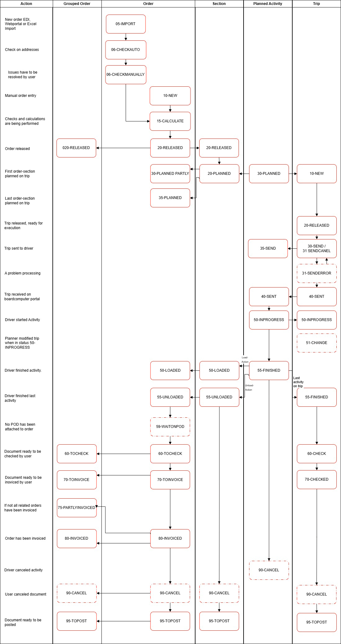 Status Flow TMS Documents
