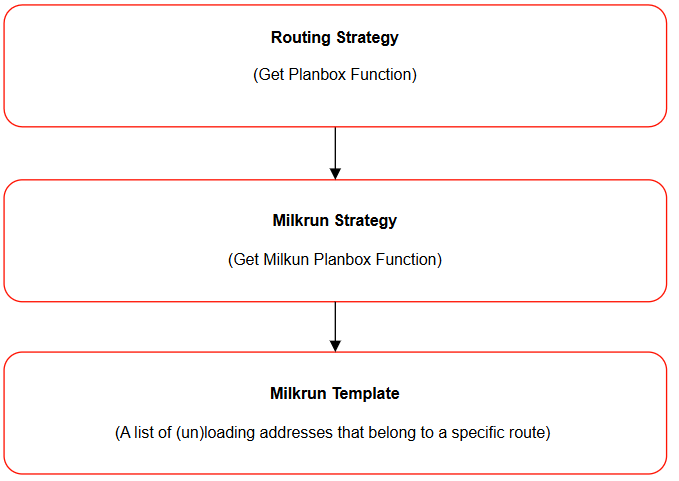 Strategy | Learn 3PL Dynamics