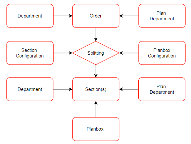 StructureOrderSections