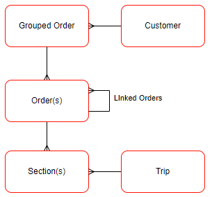 Structure Orders