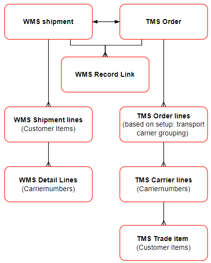 Structure WMS & TMS Integration